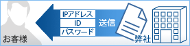 貴社←IPアドレス・ID・パスワードFAX←弊社